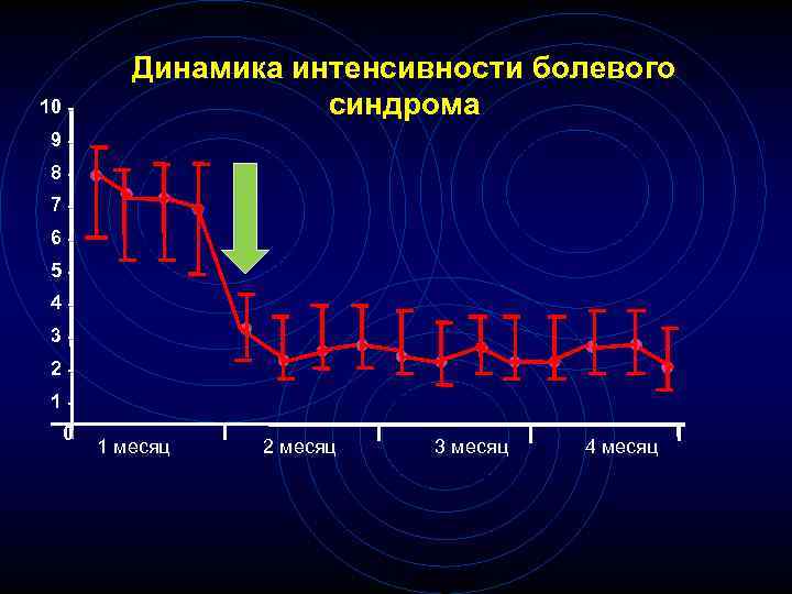 10 - Динамика интенсивности болевого синдрома 9876543210 1 месяц 2 месяц 3 месяц 4