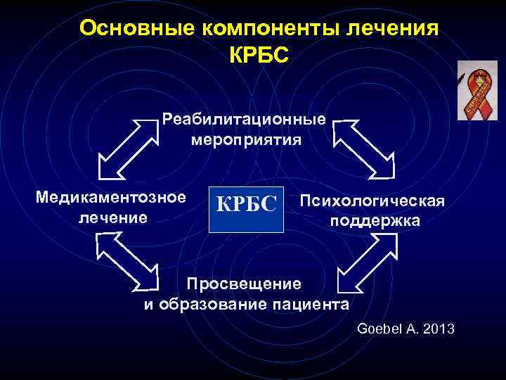 Основные компоненты лечения КРБС Реабилитационные мероприятия Медикаментозное лечение КРБС Психологическая поддержка Просвещение и образование