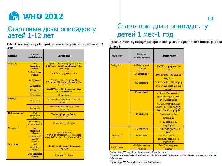 WHO 2012 Стартовые дозы опиоидов у детей 1 -12 лет 14 Стартовые дозы опиоидов