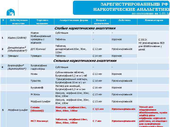 ЗАРЕГИСТРИРОВАННЫЕВ РФ НАРКОТИЧЕСКИЕ АНАЛЬГЕТИКИ по состоянию на 17 1. 01. 14 N Действующее вещество