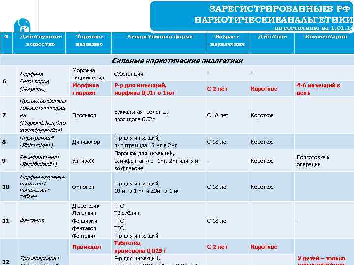 ЗАРЕГИСТРИРОВАННЫЕВ РФ НАРКОТИЧЕСКИЕАНАЛЬГЕТИКИ N Действующее вещество Торговое название Лекарственная форма по состоянию на 18