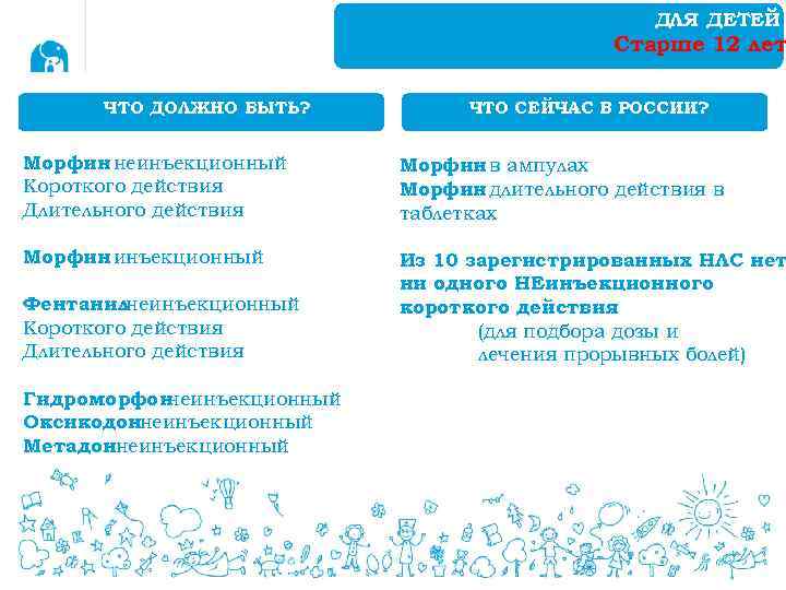 ДЛЯ ДЕТЕЙ Старше 12 лет 19 ЧТО ДОЛЖНО БЫТЬ? ЧТО СЕЙЧАС В РОССИИ? Морфин