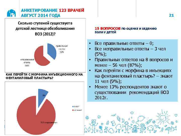 АНКЕТИРОВАНИЕ 123 ВРАЧЕЙ АВГУСТ 2014 ГОДА 21 15 ВОПРОСОВ ПО ОЦЕНКЕ И ВЕДЕНИЮ БОЛИ