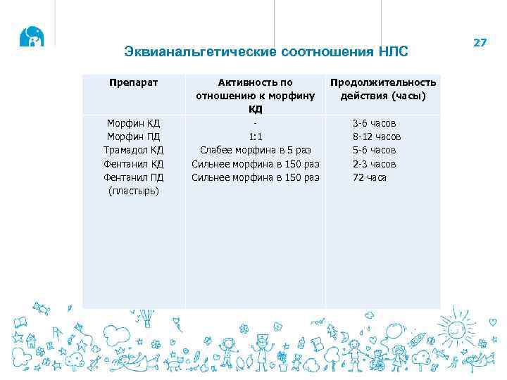 Эквианальгетические соотношения НЛС Препарат Морфин КД Морфин ПД Трамадол КД Фентанил ПД (пластырь) Активность