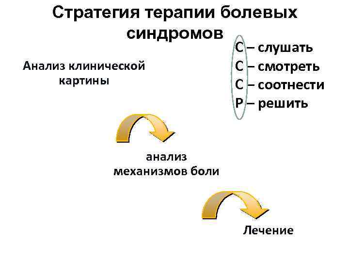 Стратегия терапии болевых синдромов Анализ клинической картины С – слушать С – смотреть С