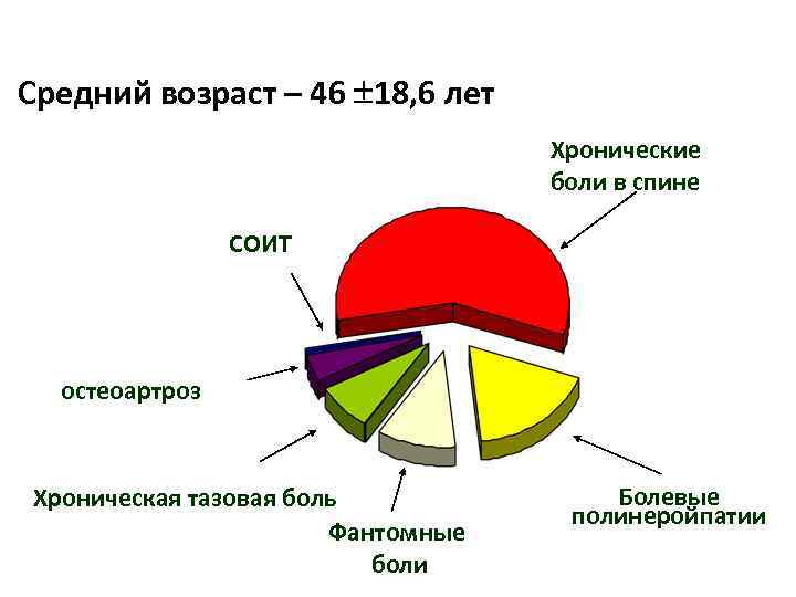 Средний возраст – 46 18, 6 лет Хронические боли в спине СОИТ остеоартроз Хроническая
