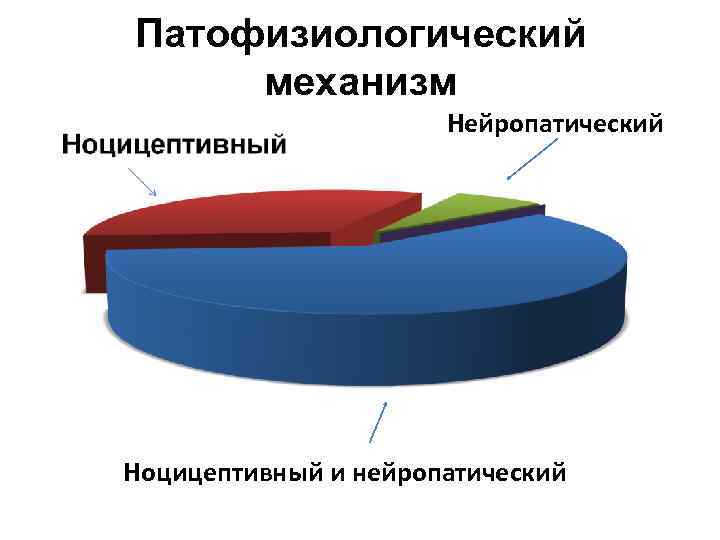 Патофизиологический механизм Нейропатический Ноцицептивный и нейропатический 