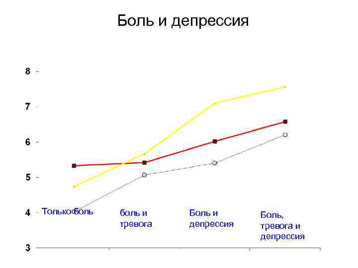 Боль и депрессия Только боль и тревога Боль и депрессия Боль, тревога и депрессия