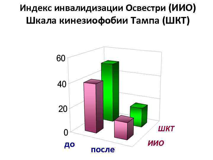 Индекс инвалидизации Освестри (ИИО) Шкала кинезиофобии Тампа (ШКТ) ШКТ до после ИИО 