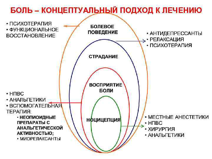 БОЛЬ – КОНЦЕПТУАЛЬНЫЙ ПОДХОД К ЛЕЧЕНИЮ 