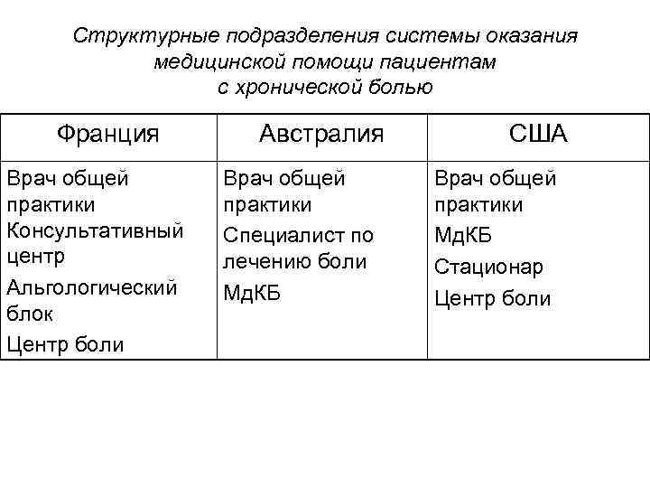 Структурные подразделения системы оказания медицинской помощи пациентам с хронической болью Франция Врач общей практики