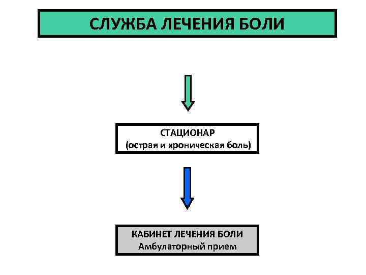СЛУЖБA ЛЕЧЕНИЯ БОЛИ СТАЦИОНАР (острая и хроническая боль) КАБИНЕТ ЛЕЧЕНИЯ БОЛИ Амбулаторный прием 