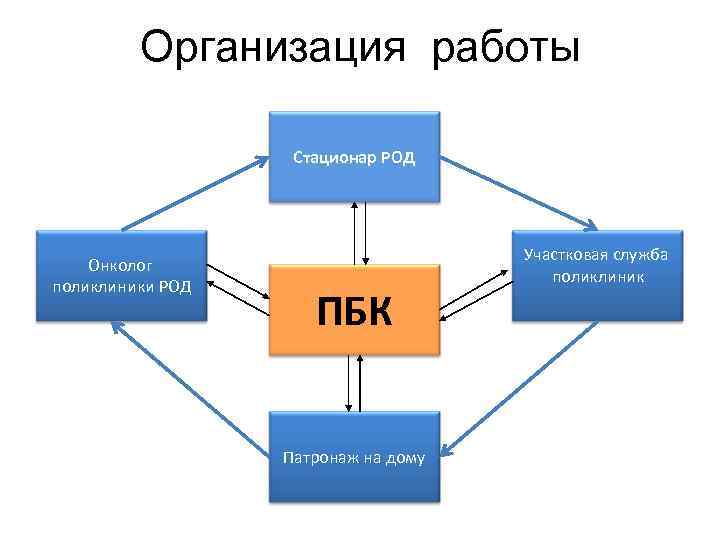 Организация работы Стационар РОД Онколог поликлиники РОД ПБК Патронаж на дому Участковая служба поликлиник