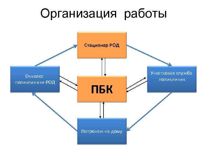 Организация работы Стационар РОД Онколог поликлиники РОД ПБК Патронаж на дому Участковая служба поликлиник