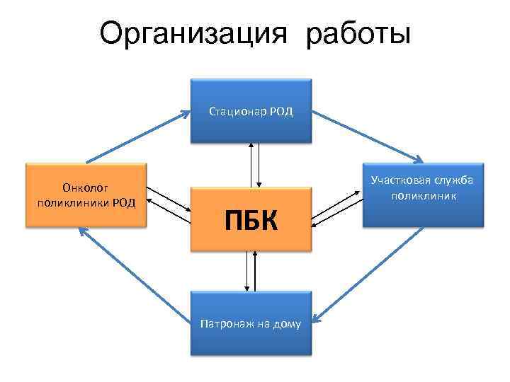Организация работы Стационар РОД Онколог поликлиники РОД ПБК Патронаж на дому Участковая служба поликлиник