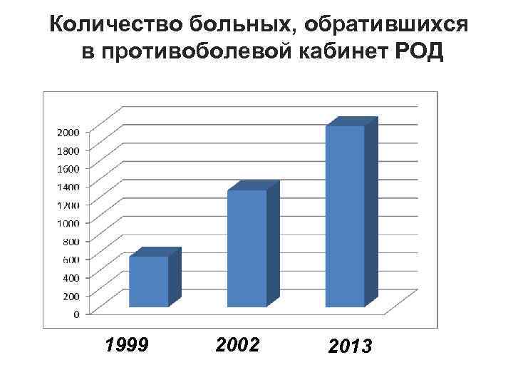Количество больных, обратившихся в противоболевой кабинет РОД 1999 2002 2013 