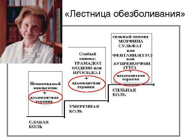  «Лестница обезболивания» 