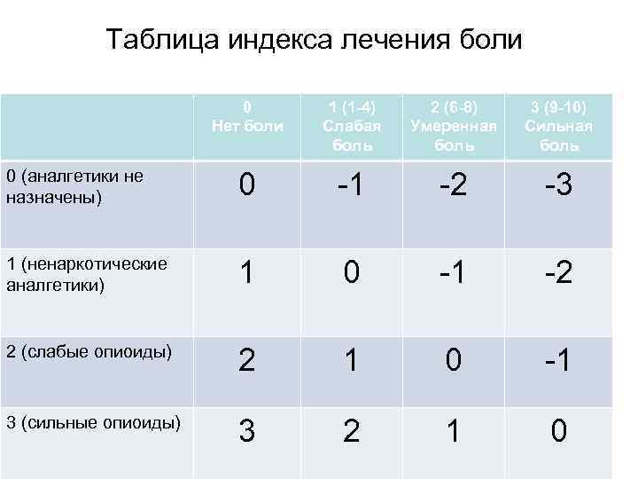 Таблица индекса лечения боли 0 Нет боли 1 (1 -4) Слабая боль 2 (6