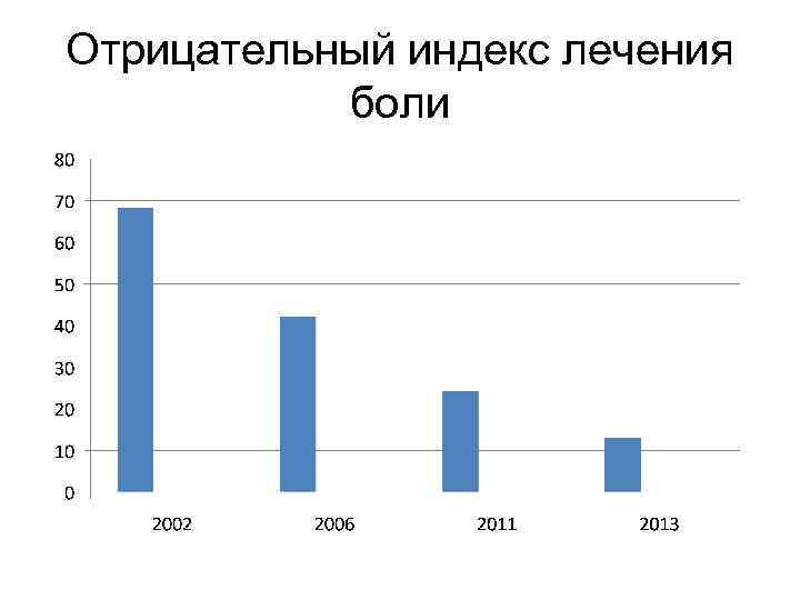 Отрицательный индекс лечения боли 