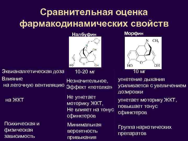 Сравнительная оценка фармакодинамических свойств Налбуфин Эквианалгетическая доза 10 -20 мг Влияние Незначительное, на легочную