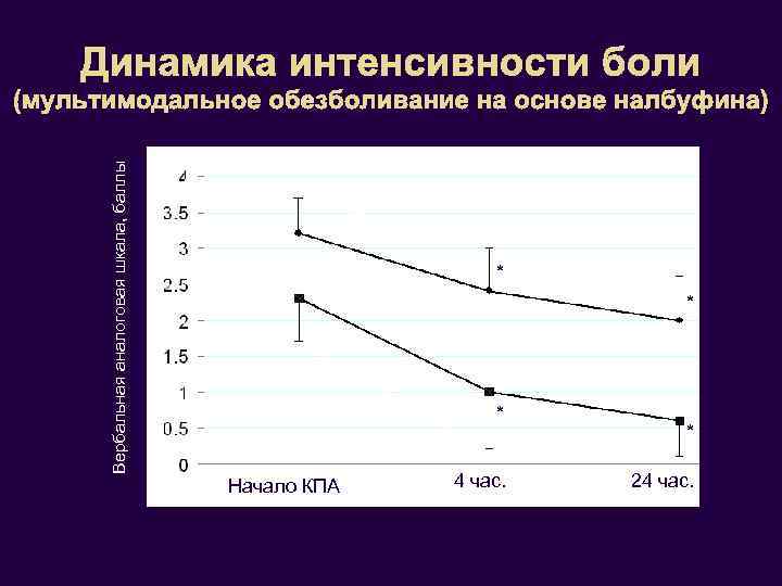 Динамика интенсивности боли Вербальная аналоговая шкала, баллы (мультимодальное обезболивание на основе налбуфина) При активизации