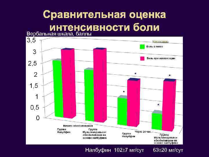 Сравнительная оценка интенсивности боли Вербальная шкала, баллы * * Налбуфин 102± 7 мг/сут 63±