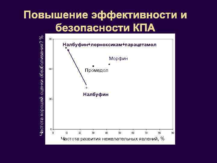 Частота хорошей оценки обезболивания? % Повышение эффективности и безопасности КПА Налбуфин+лорноксикам+парацетамол Морфин Промедол Налбуфин