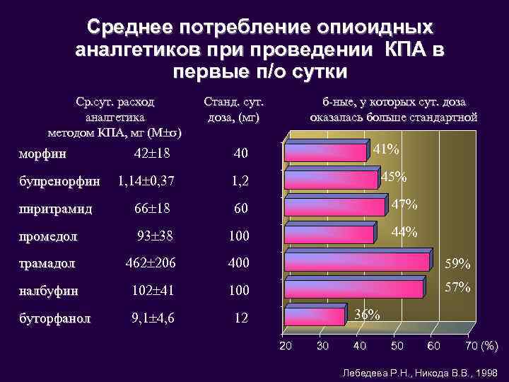 Среднее потребление опиоидных аналгетиков при проведении КПА в первые п/о сутки Ср. сут. расход