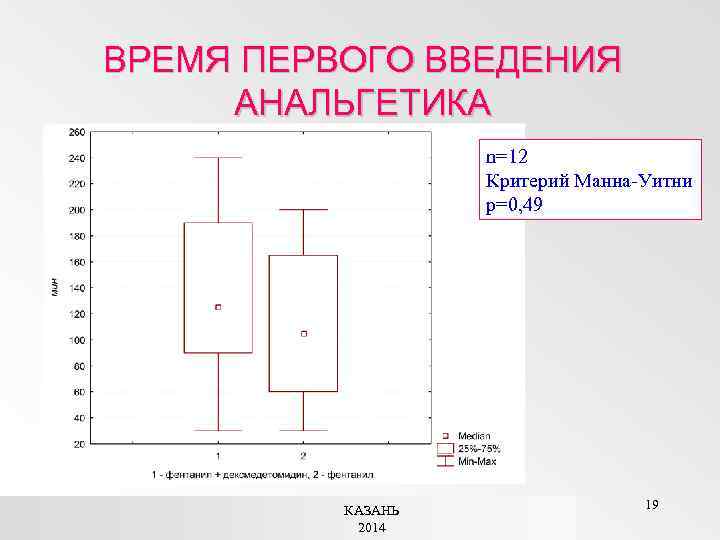 ВРЕМЯ ПЕРВОГО ВВЕДЕНИЯ АНАЛЬГЕТИКА n=12 Критерий Манна-Уитни р=0, 49 КАЗАНЬ 2014 19 