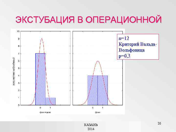 ЭКСТУБАЦИЯ В ОПЕРАЦИОННОЙ n=12 Критерий Вальда. Вольфовица р=0, 3 КАЗАНЬ 2014 20 