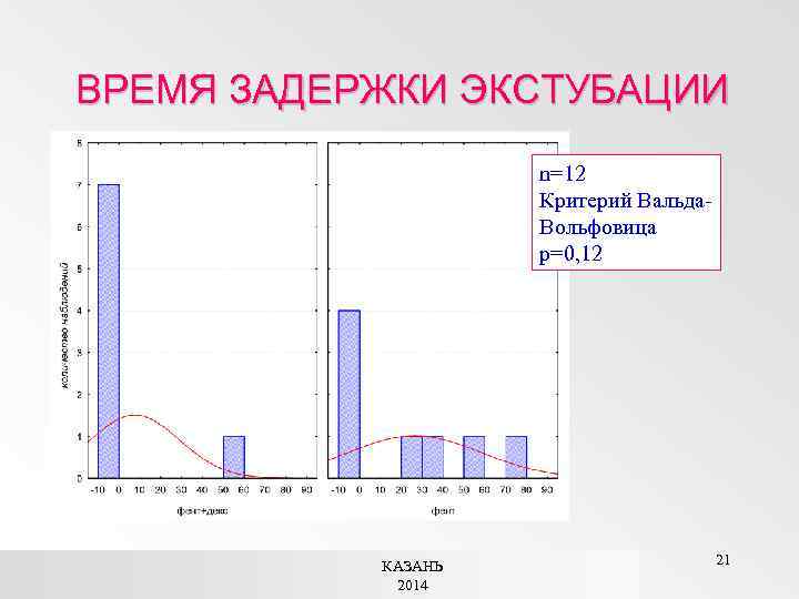 ВРЕМЯ ЗАДЕРЖКИ ЭКСТУБАЦИИ n=12 Критерий Вальда. Вольфовица р=0, 12 КАЗАНЬ 2014 21 