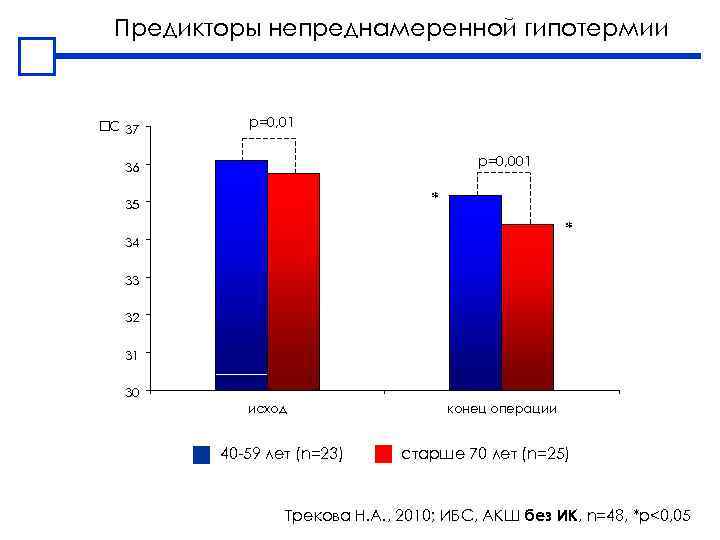 Предикторы непреднамеренной гипотермии 37 C p=0, 01 p=0, 001 36 * 35 * 34