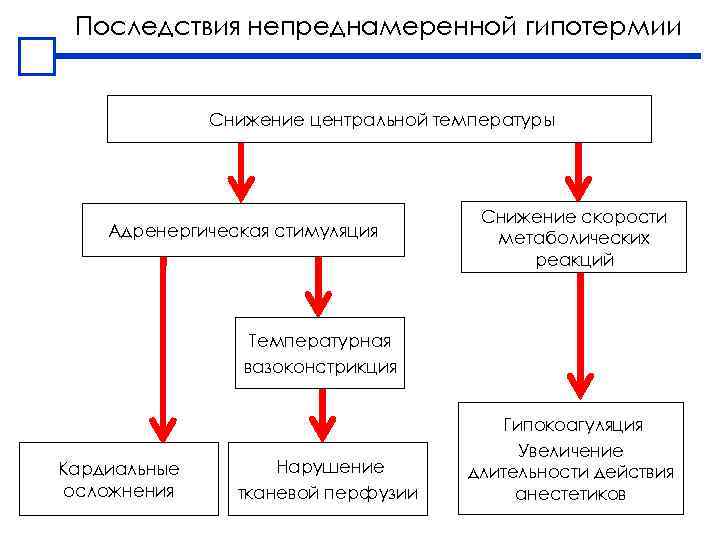 Последствия непреднамеренной гипотермии Снижение центральной температуры Адренергическая стимуляция Снижение скорости метаболических реакций Температурная вазоконстрикция