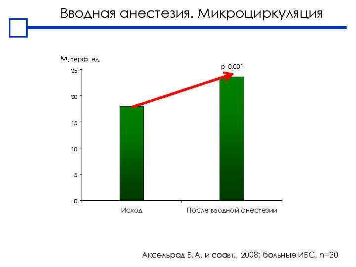 Вводная анестезия. Микроциркуляция М, перф. ед. p=0, 001 25 20 15 10 5 0