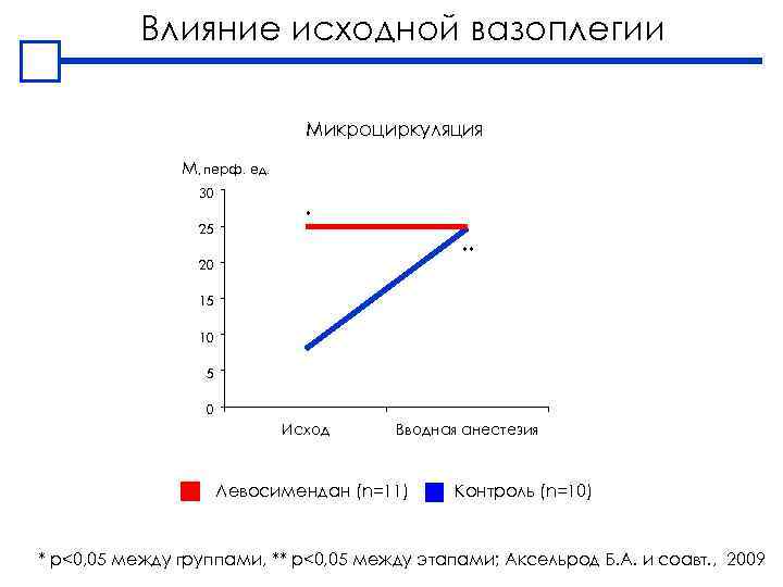 Влияние исходной вазоплегии Микроциркуляция М, перф. ед. 30 25 * ** 20 15 10