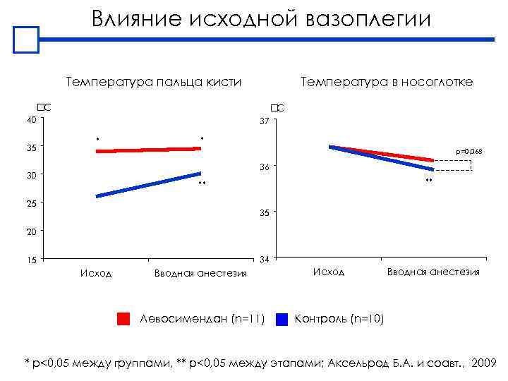 Влияние исходной вазоплегии Температура пальца кисти Температура в носоглотке C C 40 35 37