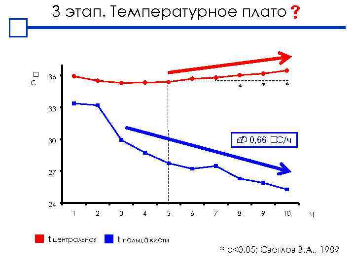 3 этап. Температурное плато C 36 * * * 33 0, 66 С/ч 30