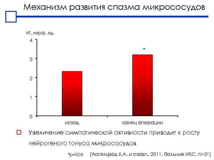 Механизм развития спазма микрососудов НТ, перф. ед. 4 * 3 2 1 0 исход