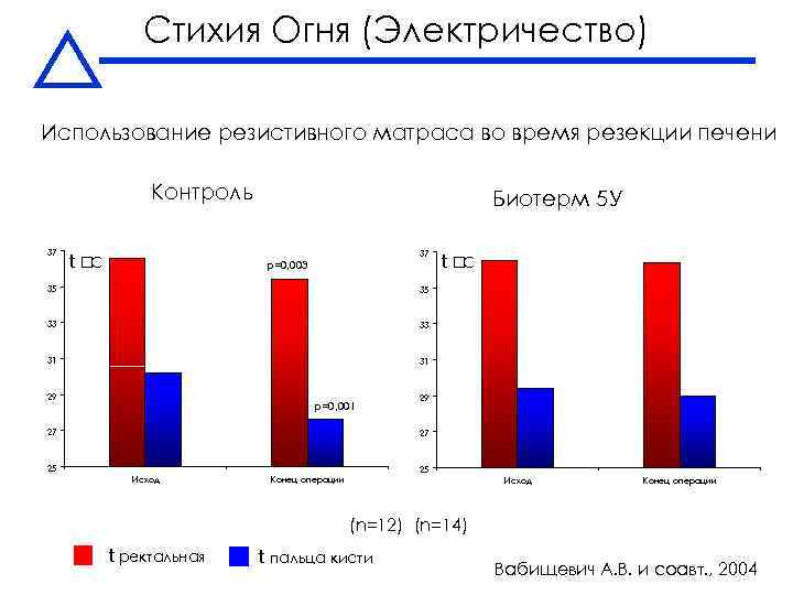 Стихия Огня (Электричество) Использование резистивного матраса во время резекции печени Контроль 37 t C