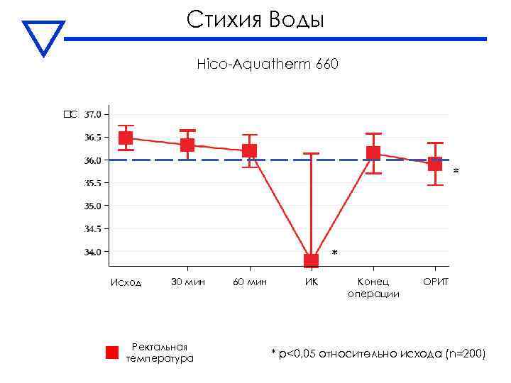 Стихия Воды Hico-Aquatherm 660 C * * Исход 30 мин Ректальная температура 60 мин