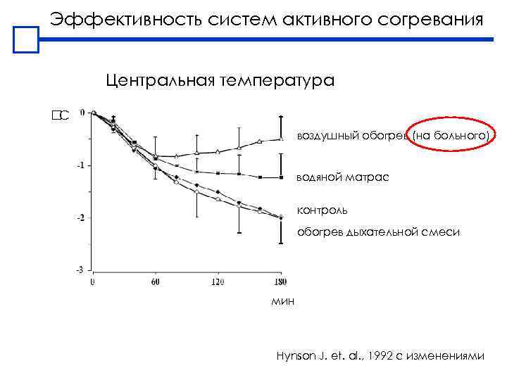 Эффективность систем активного согревания Центральная температура C воздушный обогрев (на больного) водяной матрас контроль