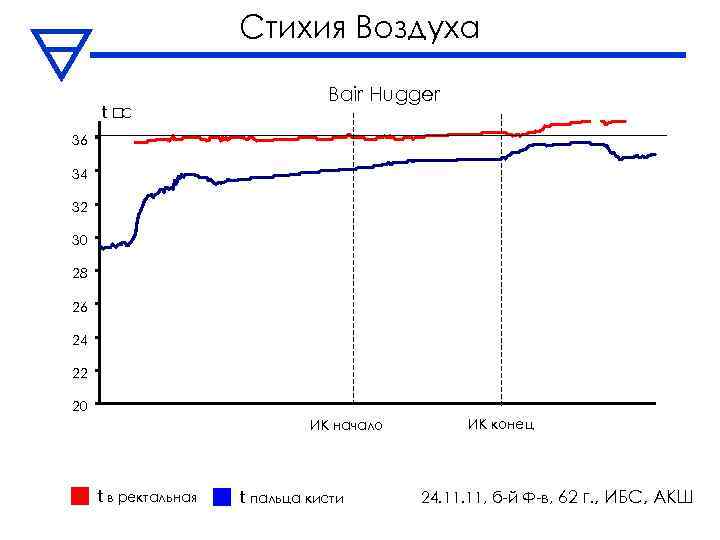 Стихия Воздуха t C Bair Hugger 36 34 32 30 28 26 24 22