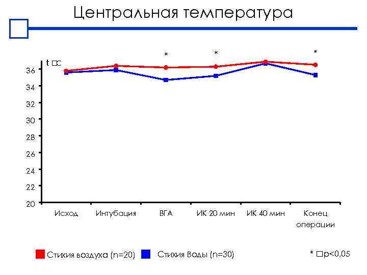 Центральная температура 36 * t C ВГА ИК 20 мин * * 34 32