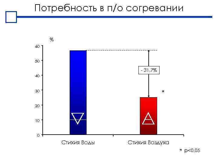 Потребность в п/о согревании % 60 50 - 31, 7% 40 30 * 20