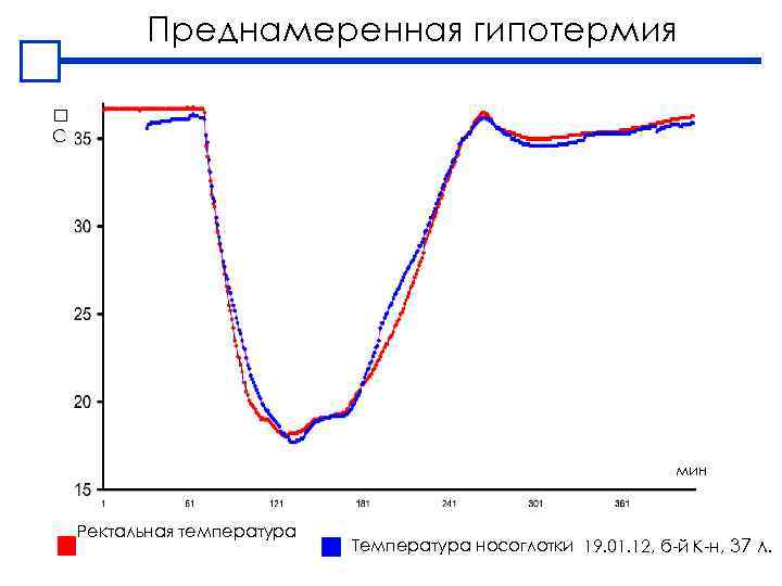 Преднамеренная гипотермия C мин Ректальная температура Температура носоглотки 19. 01. 12, б-й К-н, 37