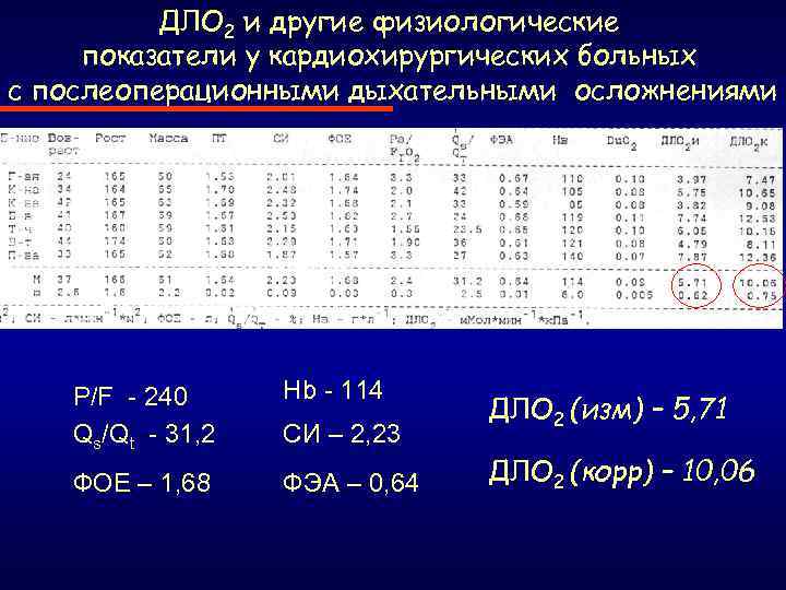 ДЛО 2 и другие физиологические показатели у кардиохирургических больных с послеоперационными дыхательными осложнениями P/F