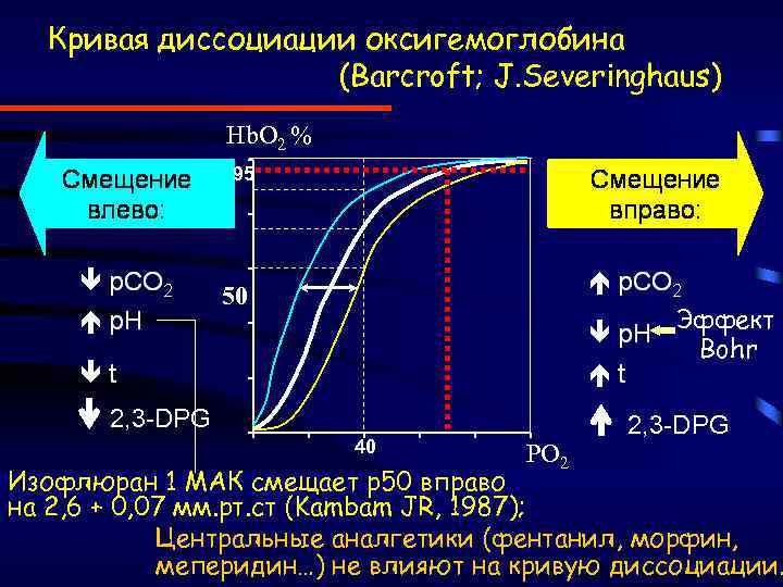 Диссоциация оксигемоглобина