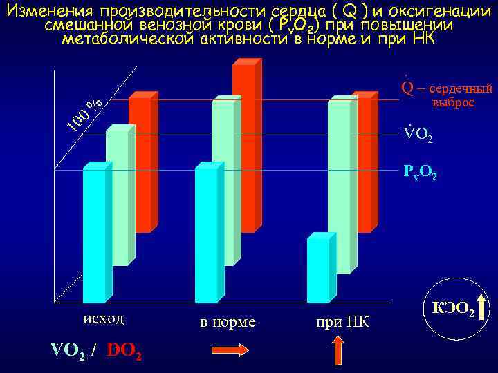 Изменения производительности сердца ( Q ) и оксигенации смешанной венозной крови ( Pv. O