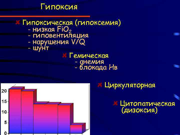 Гипоксия Гипоксическая (гипоксемия) - низкая Fi. O 2 - гиповентиляция - нарушения V/Q -