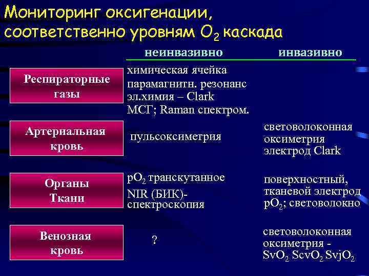 Мониторинг оксигенации, соответственно уровням О 2 каскада Респираторные газы неинвазивно химическая ячейка парамагнитн. резонанс